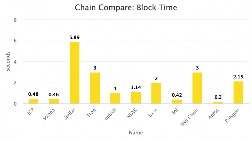 Chain Compare: Block Time