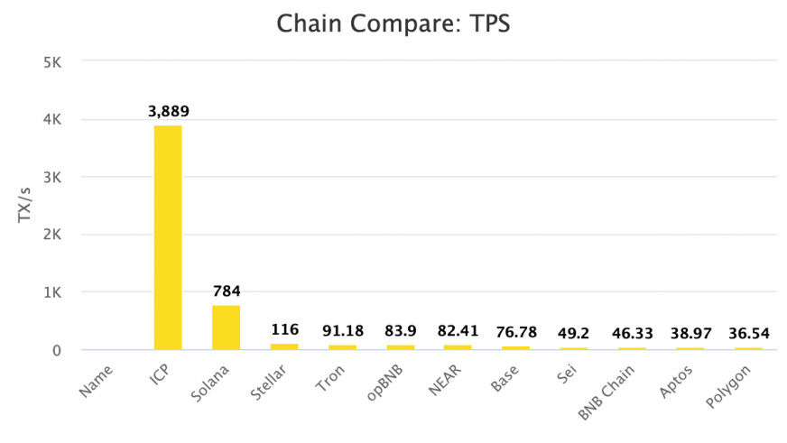 Chain Compare: TPS