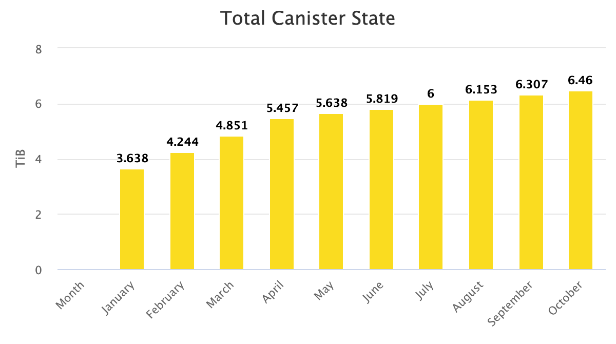 Total Canister State